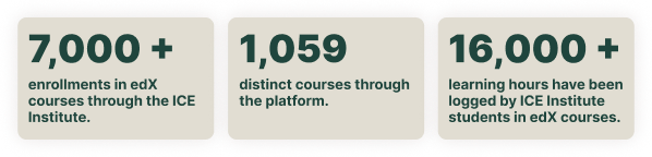 7,000+ enrollments in edX courses through the ICE Institute.
1,059 distinct courses completed through the platform.
16,000+ learning hours have been logged by ICE Institute students in edX courses.
