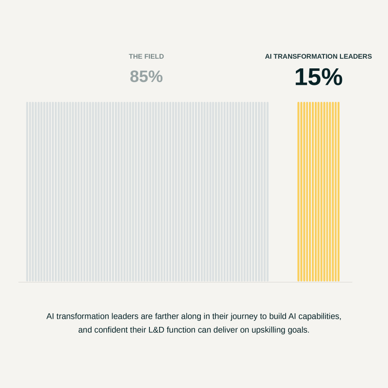 Chart showing 15% of organizations are AI transformation leaders, compared with 85% for the rest of the field.